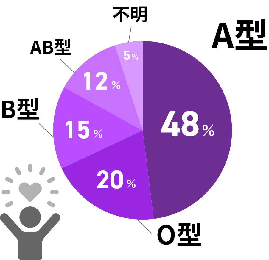 血液型