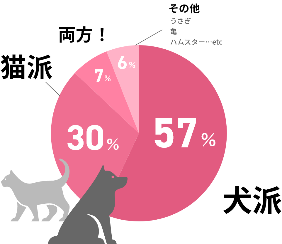 いぬ派？ねこ派？