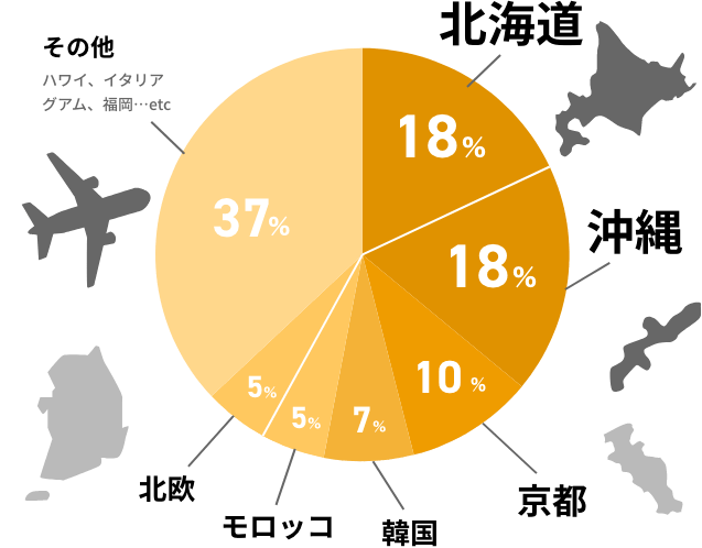 旅行に行くならどこにするか