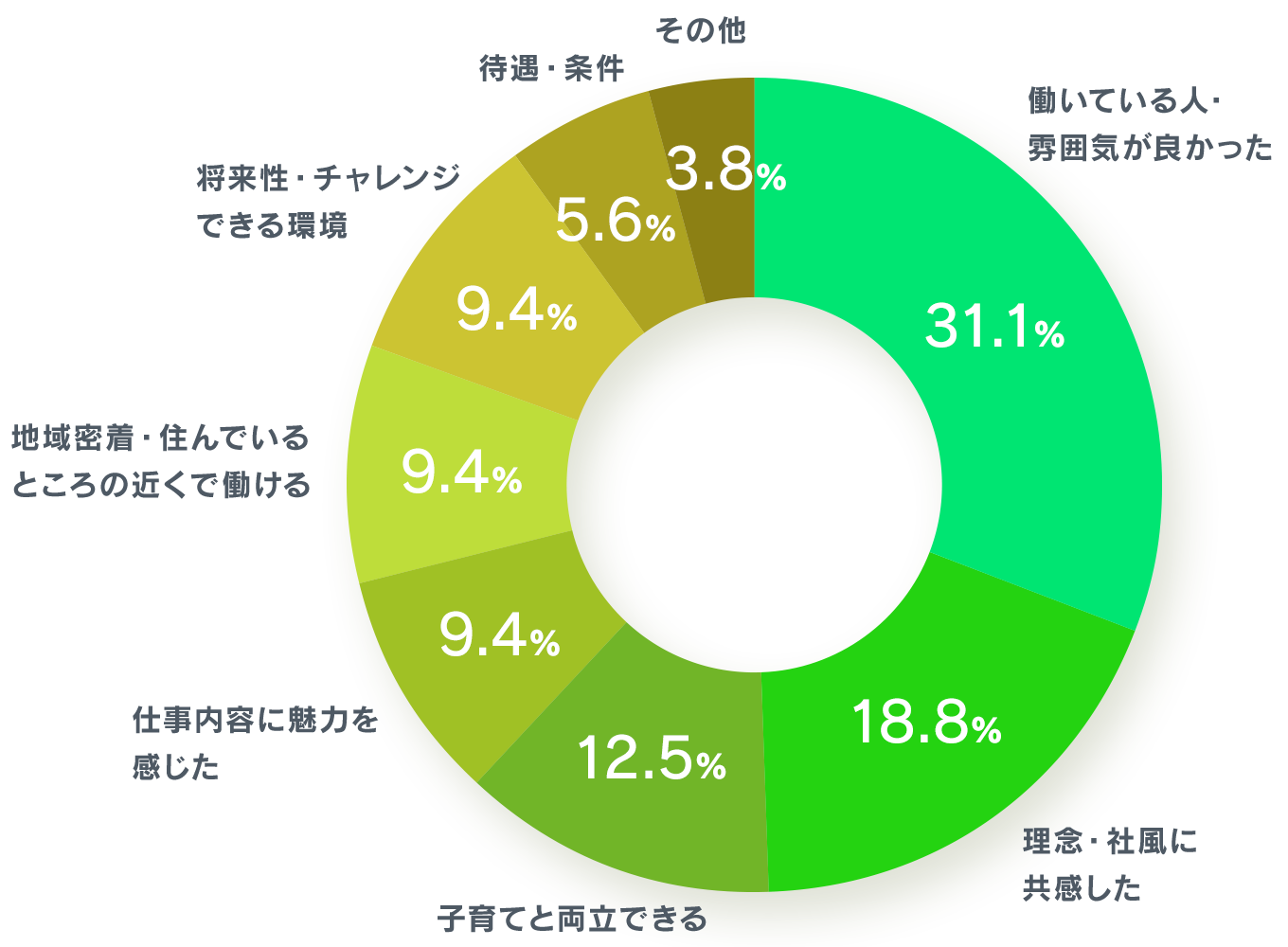 円グラフ